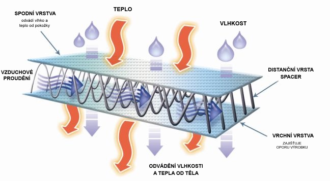 Technológia spacer, bezšvová spodná bielizeň